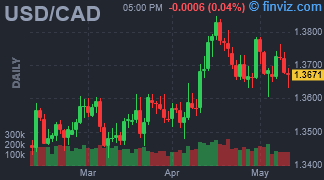 USD/CAD Chart Daily