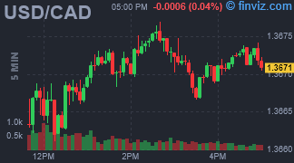 USD/CAD Chart 5 Minutes