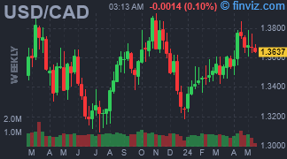 USD/CAD Chart Weekly