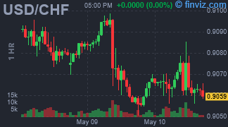 USD/CHF Chart Hourly