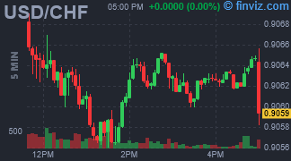 USD/CHF Chart 5 Minutes