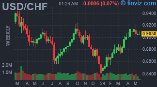 USD/CHF Chart Weekly