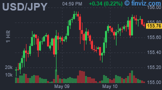 USD/JPY Chart Hourly