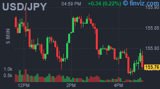 USD/JPY Chart 5 Minutes