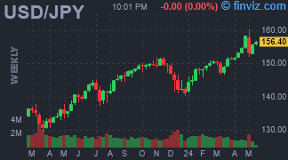 USD/JPY Chart Weekly