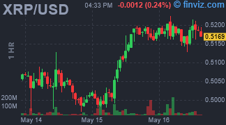 XRP/USD Chart Hourly