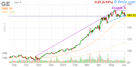 GE - General Electric Company - Stock Price Chart