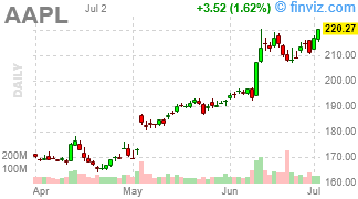 AAPL - Apple Inc. - Stock Price Chart