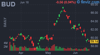 BUD - Anheuser-Busch InBev SA/NV ADR - Stock Price Chart