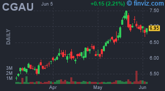 CGAU - Centerra Gold Inc. - Stock Price Chart