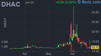 DHAC - Digital Health Acquisition Corp - Stock Price Chart