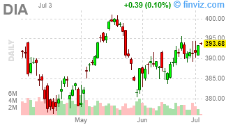 DIA - SPDR Dow Jones Industrial Average ETF Trust - Stock Price Chart
