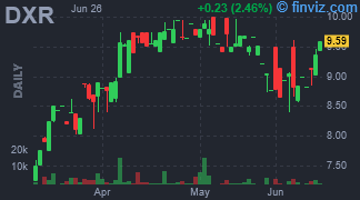 DXR - Daxor Corp. - Stock Price Chart