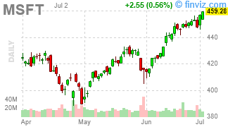 MSFT - Microsoft Corporation - Stock Price Chart