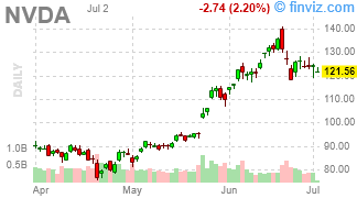 NVDA - NVIDIA Corporation - Stock Price Chart
