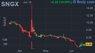 SNGX - Soligenix Inc - Stock Price Chart