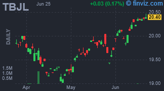 TBJL - Innovator 20+ Year Treasury Bond 9 Buffer ETF - July - Stock Price Chart