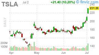 TSLA - Tesla, Inc. - Stock Price Chart