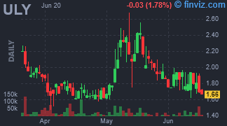 ULY - Urgent.ly Inc - Stock Price Chart