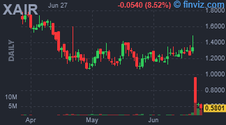 XAIR - Beyond Air Inc - Stock Price Chart