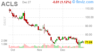 ACLS - Axcelis Technologies, Inc. - Stock Price Chart