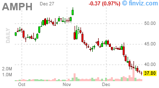 AMPH - Amphastar Pharmaceuticals, Inc. - Stock Price Chart