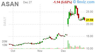 ASAN - Asana, Inc. - Stock Price Chart