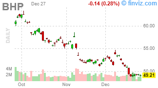 BHP - BHP Group Limited ADR - Stock Price Chart