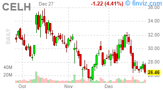 CELH - Celsius Holdings, Inc. - Stock Price Chart