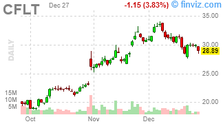 CFLT - Confluent, Inc. - Stock Price Chart