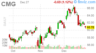 CMG - Chipotle Mexican Grill, Inc. - Stock Price Chart