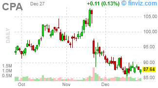 CPA - Copa Holdings, S.A. - Stock Price Chart