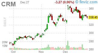 CRM - Salesforce, Inc. - Stock Price Chart