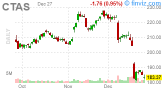 CTAS - Cintas Corporation - Stock Price Chart