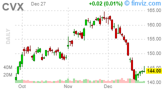 CVX - Chevron Corp. - Stock Price Chart