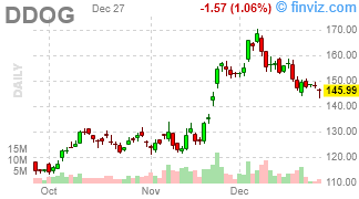 DDOG - Datadog, Inc. - Stock Price Chart