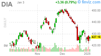 DIA - SPDR Dow Jones Industrial Average ETF Trust - Stock Price Chart