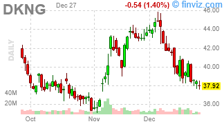 DKNG - DraftKings Inc. - Stock Price Chart