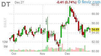 DT - Dynatrace, Inc. - Stock Price Chart