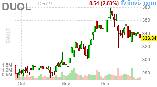 DUOL - Duolingo, Inc. - Stock Price Chart