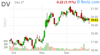 DV - DoubleVerify Holdings, Inc. - Stock Price Chart