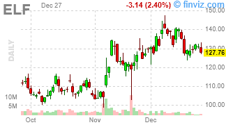 ELF - e.l.f. Beauty, Inc. - Stock Price Chart