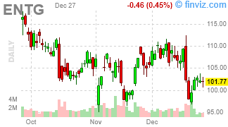 ENTG - Entegris, Inc. - Stock Price Chart