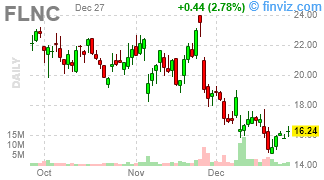 FLNC - Fluence Energy, Inc. - Stock Price Chart