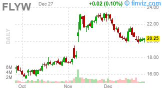 FLYW - Flywire Corporation - Stock Price Chart