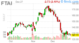 FTAI - FTAI Aviation Ltd. - Stock Price Chart