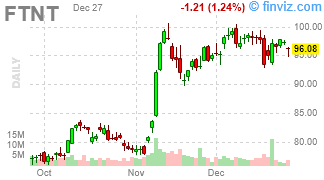 FTNT - Fortinet, Inc. - Stock Price Chart