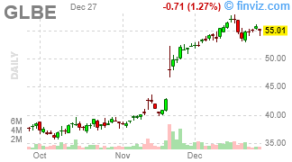 GLBE - Global-e Online Ltd. - Stock Price Chart