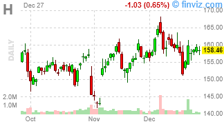 H - Hyatt Hotels Corporation - Stock Price Chart