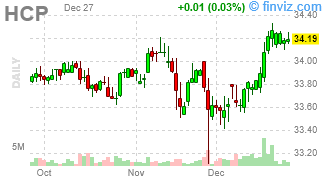 HCP - HashiCorp, Inc. - Stock Price Chart